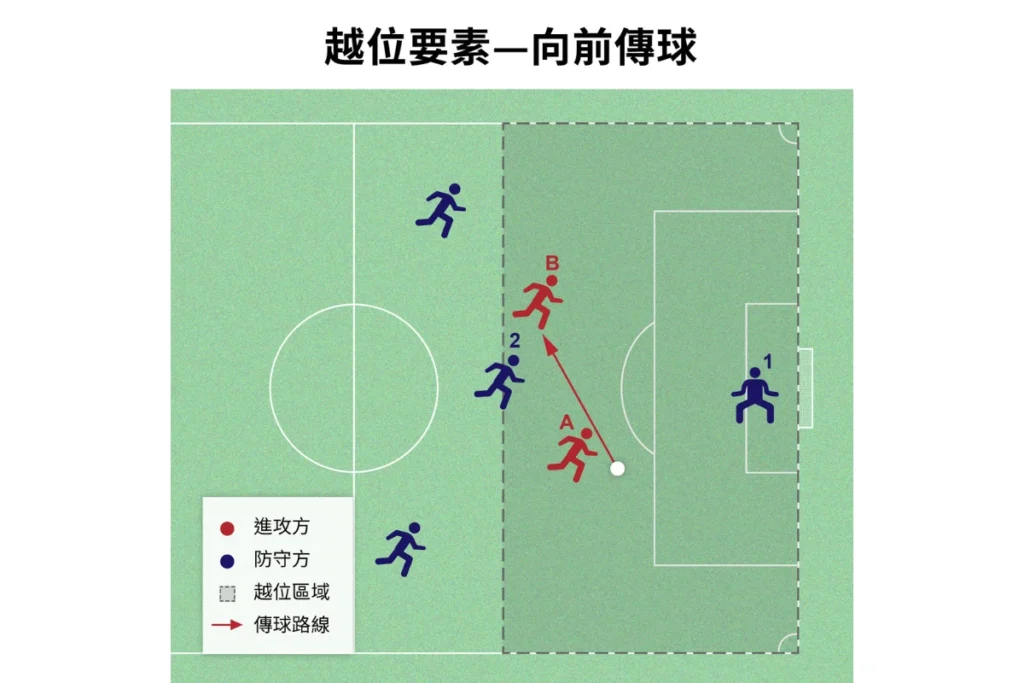足球越位